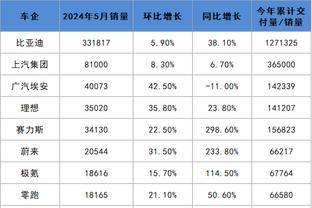 浓眉12中11爆砍24+6 詹姆斯10+6+7 水拉6三分 湖人领先掘金15分！